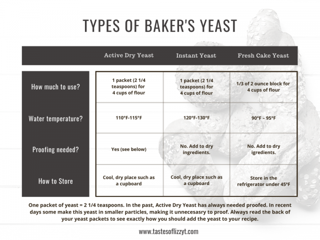 Equivalents of Different Yeast Varieties